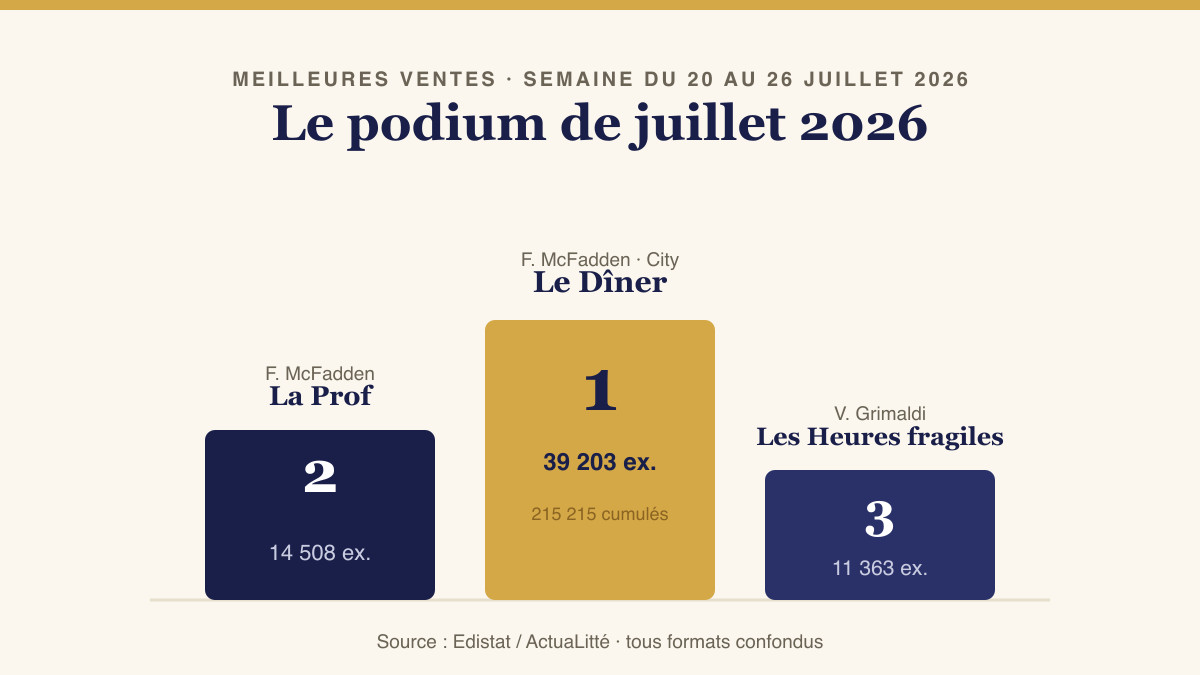 Le podium des meilleures ventes de livres en France en juillet 2026 : Le Dîner de Freida McFadden en tête, La Prof en deuxième, Les Heures fragiles de Virginie Grimaldi en troisième